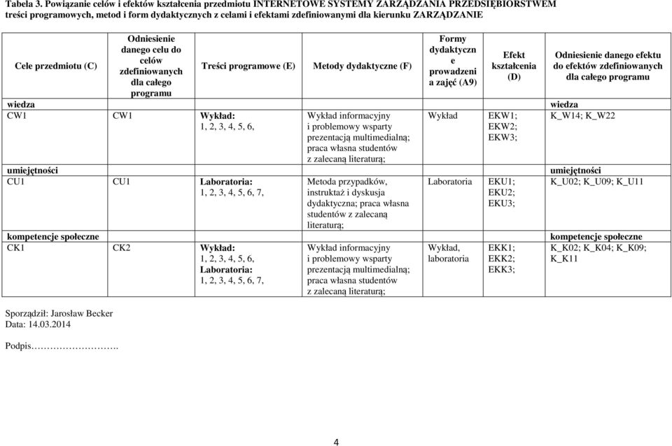 ZARZĄDZANIE Cele przedmiotu (C) Sporządził: Jarosław Becker Data:.0.0 Podpis.