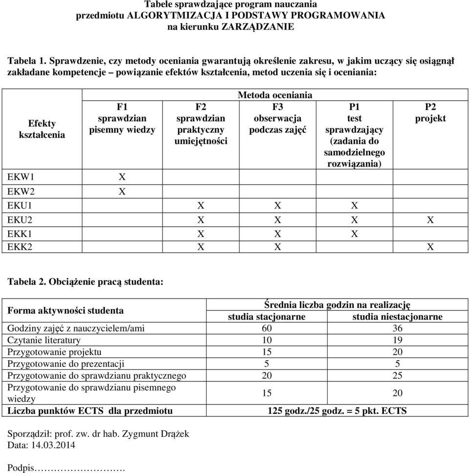 EKW F sprawdzian pisemny wiedzy X F sprawdzian praktyczny umiejętności Metoda oceniania F obserwacja podczas zajęć P test sprawdzający (zadania do samodzielnego rozwiązania) EKW X EKU X X X P projekt