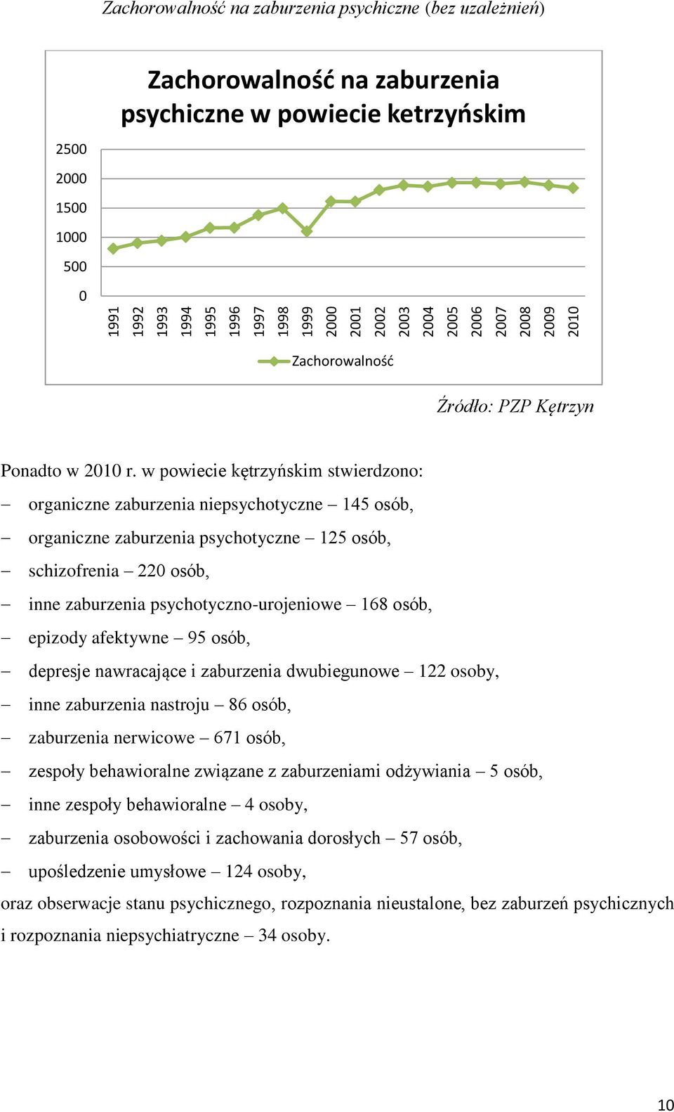 w powiecie kętrzyńskim stwierdzono: organiczne zaburzenia niepsychotyczne 145 osób, organiczne zaburzenia psychotyczne 125 osób, schizofrenia 220 osób, inne zaburzenia psychotyczno-urojeniowe 168