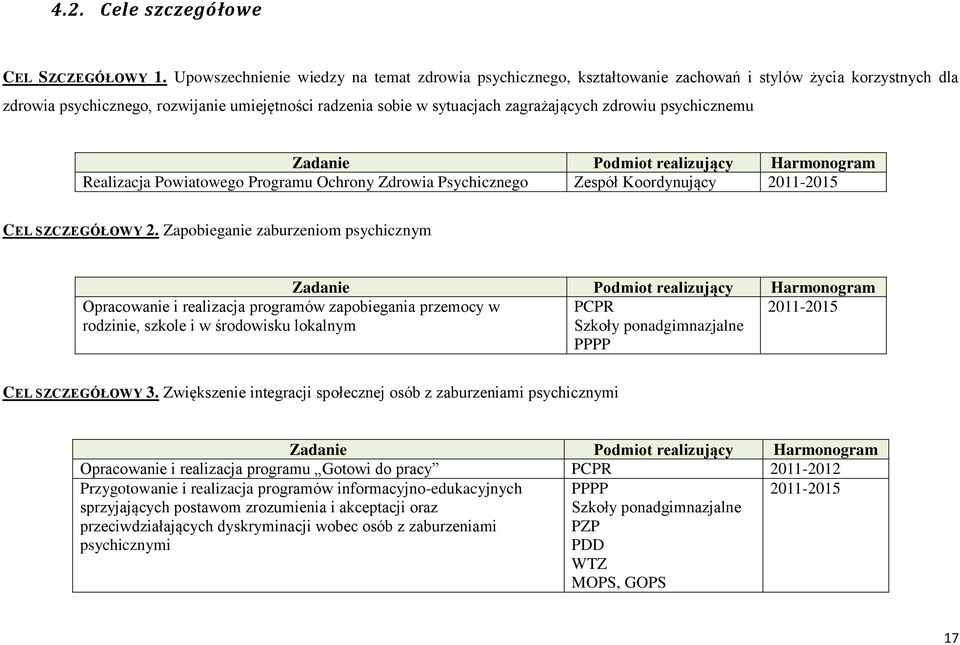 zdrowiu psychicznemu Zadanie Podmiot realizujący Harmonogram Realizacja Powiatowego Programu Ochrony Zdrowia Psychicznego Zespół Koordynujący 2011-2015 CEL SZCZEGÓŁOWY 2.