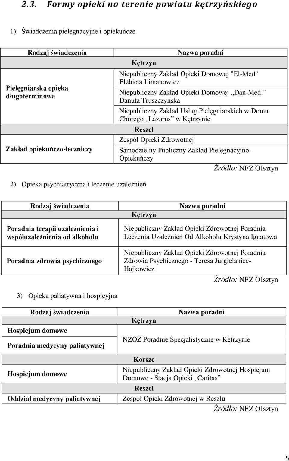 Danuta Truszczyńska Niepubliczny Zakład Usług Pielęgniarskich w Domu Chorego Lazarus w Kętrzynie Reszel Zespół Opieki Zdrowotnej Samodzielny Publiczny Zakład Pielęgnacyjno- Opiekuńczy Źródło: NFZ