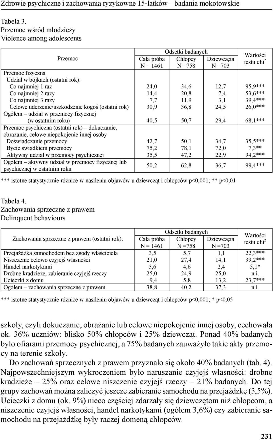 (ostatni rok) Ogółem udział w przemocy fizycznej (w ostatnim roku) Przemoc psychiczna (ostatni rok) dokuczanie, obrażanie, celowe niepokojenie innej osoby Doświadczanie przemocy Bycie świadkiem