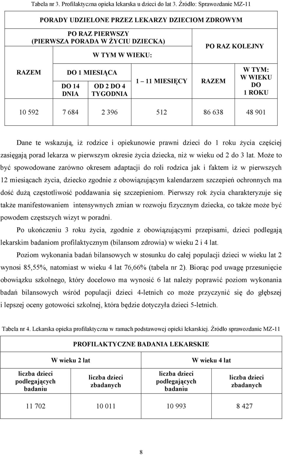 TYGODNIA 1 11 MIESIĘCY RAZEM W TYM: W WIEKU DO 1 ROKU 10 592 7 684 2 396 512 86 638 48 901 Dane te wskazują, iŝ rodzice i opiekunowie prawni dzieci do 1 roku Ŝycia częściej zasięgają porad lekarza w