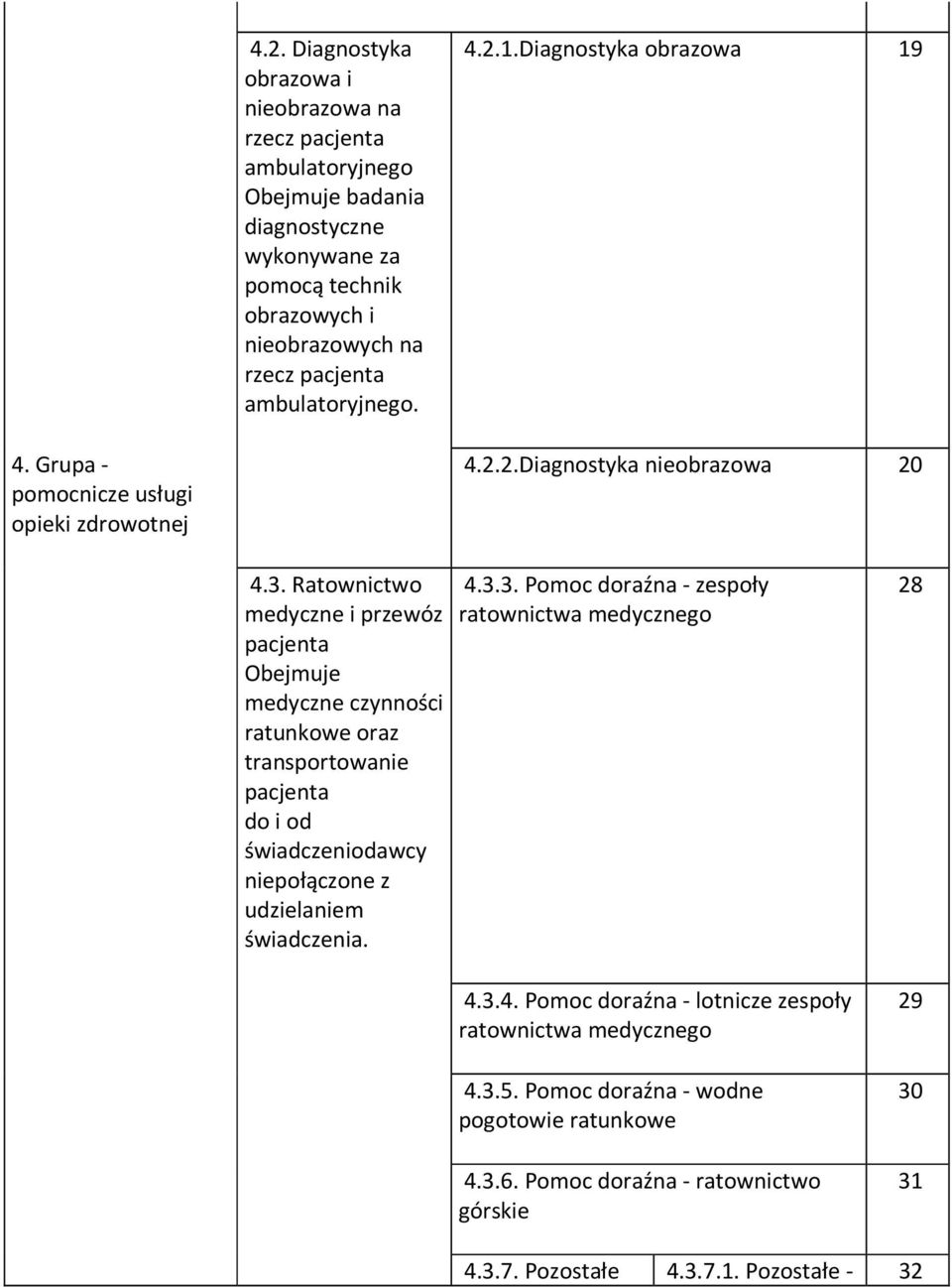 Ratownictwo medyczne i przewóz pacjenta Obejmuje medyczne czynności ratunkowe oraz transportowanie pacjenta do i od świadczeniodawcy niepołączone z udzielaniem świadczenia. 4.3.