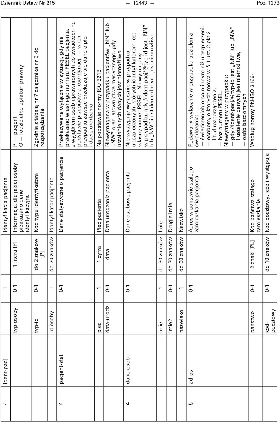 Kod typu identyfikatora Zgodnie z tabelą nr 7 załącznika nr 3 do rozporządzenia id-osoby 1 do 20 znaków Identyfikator pacjenta 4 pacjent-stat 0-1 Dane statystyczne o pacjencie Przekazywane wyłącznie