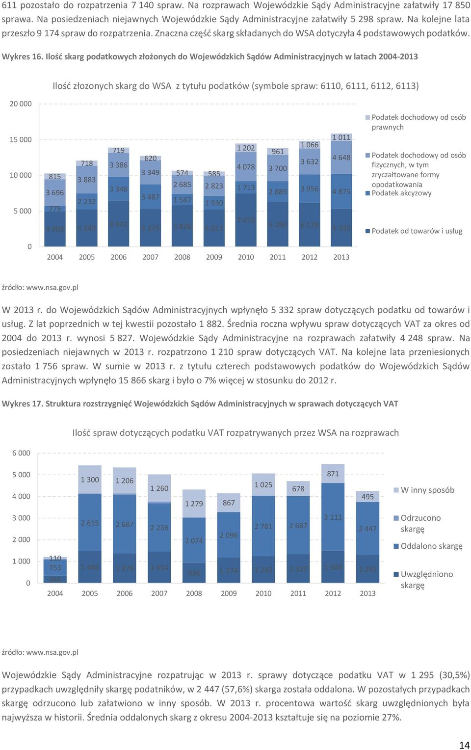 Ilość skarg podatkowych złożonych do Wojewódzkich Sądów Administracyjnych w latach 24-213 Ilość złozonych skarg do WSA z tytułu podatków (symbole spraw: 611, 6111, 6112, 6113) 2 15 1 5 1 11 719 1 22
