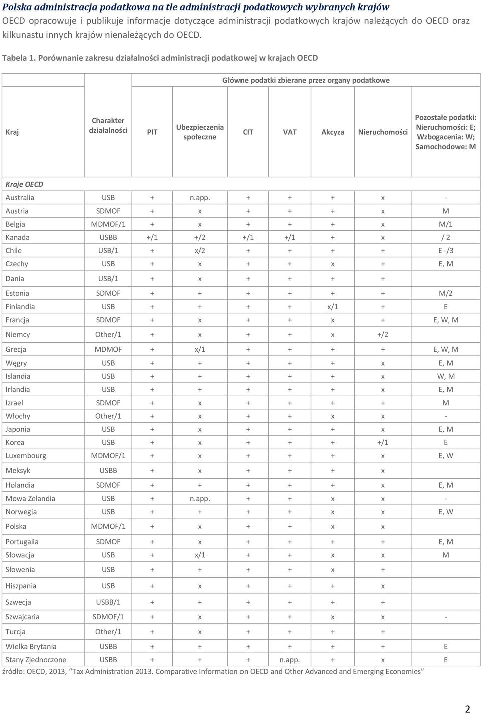 Porównanie zakresu działalności administracji podatkowej w krajach OECD Główne podatki zbierane przez organy podatkowe Kraj Charakter działalności PIT Ubezpieczenia społeczne CIT VAT Akcyza