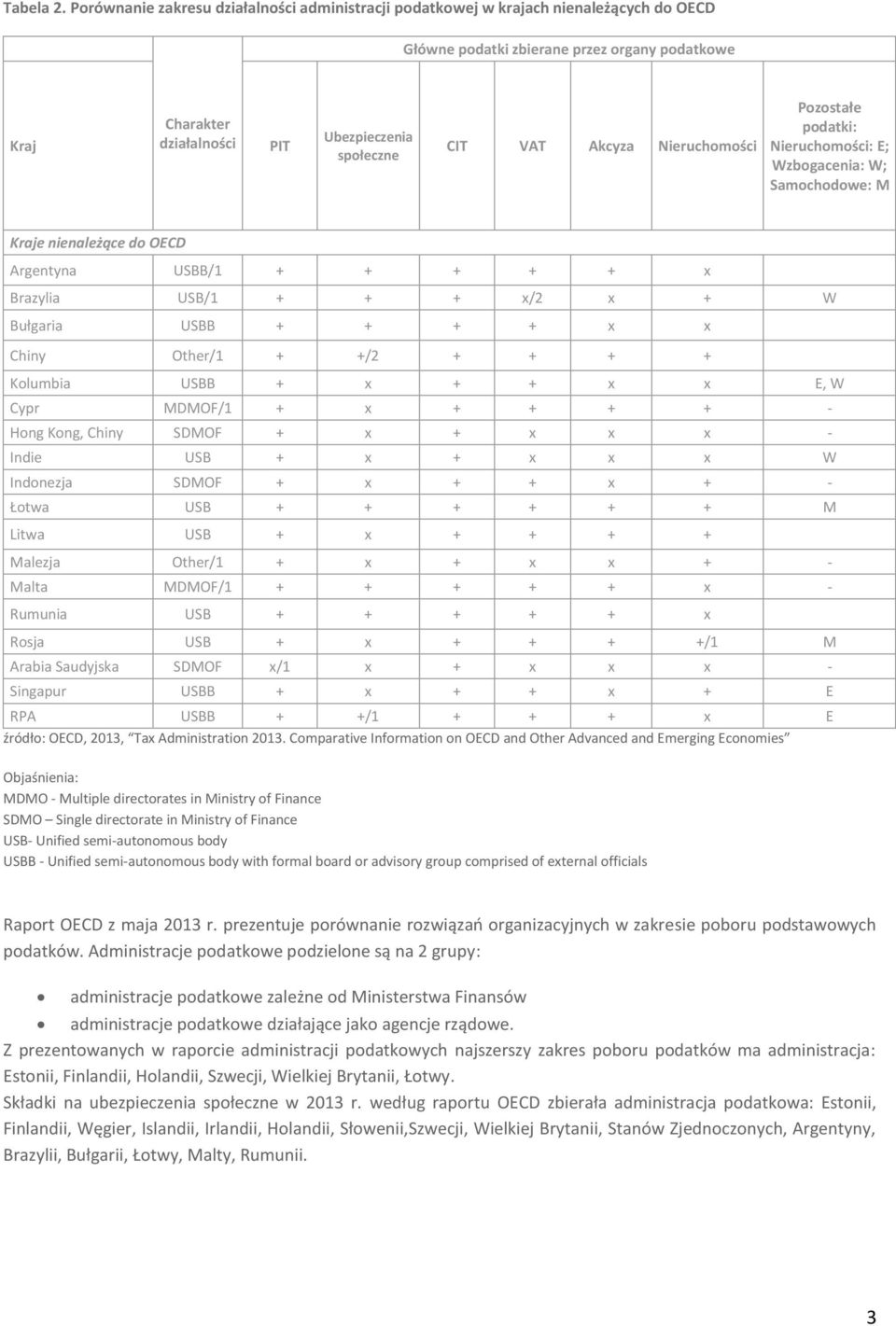 Akcyza Nieruchomości Pozostałe podatki: Nieruchomości: E; Wzbogacenia: W; Samochodowe: M Kraje nienależące do OECD Argentyna USBB/1 + + + + + x Brazylia USB/1 + + + x/2 x + W Bułgaria USBB + + + + x