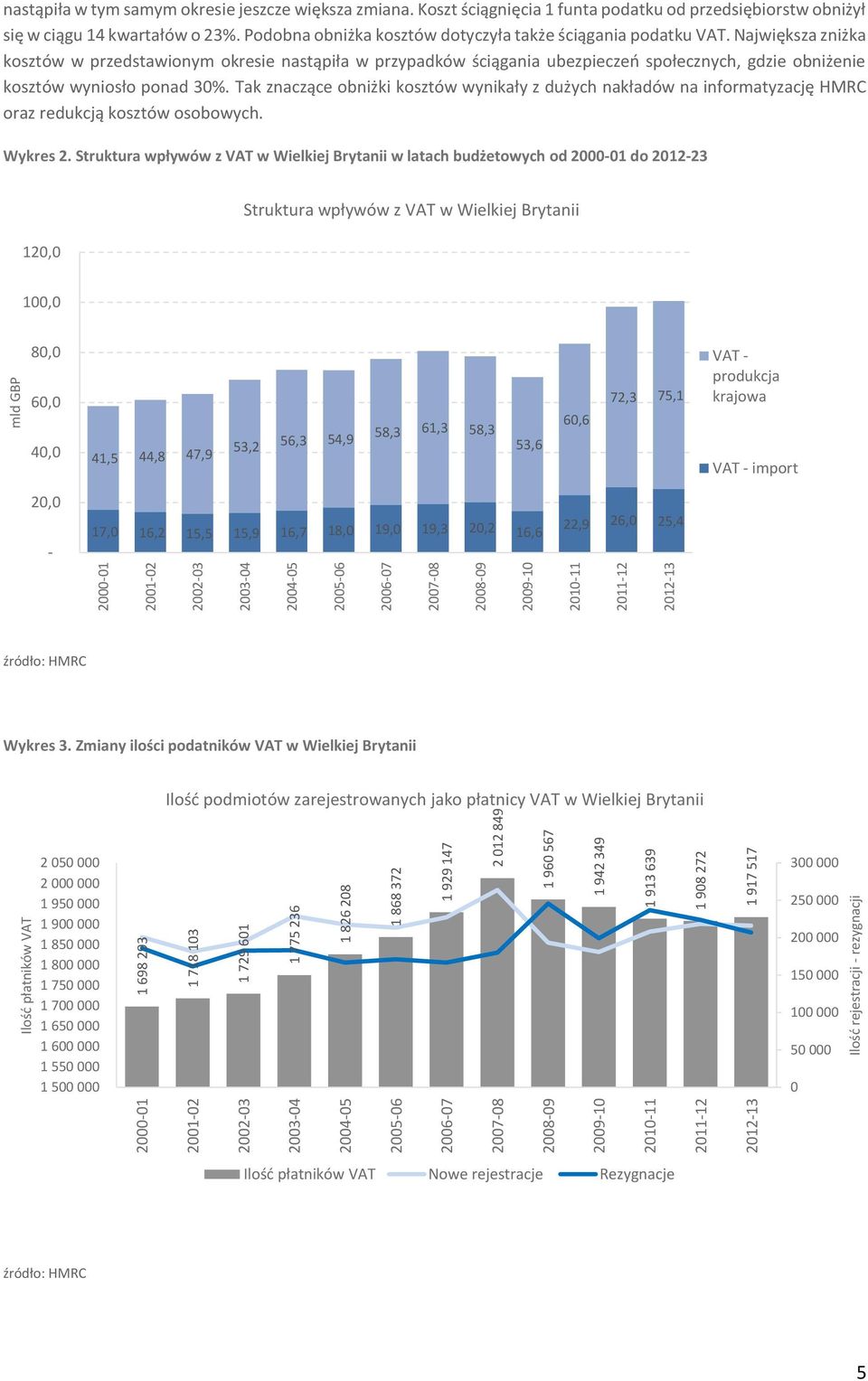 Koszt ściągnięcia 1 funta podatku od przedsiębiorstw obniżył się w ciągu 14 kwartałów o 23%. Podobna obniżka kosztów dotyczyła także ściągania podatku VAT.