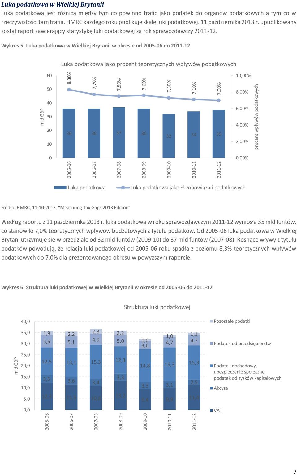 upublikowany został raport zawierający statystykę luki podatkowej za rok sprawozdawczy 211-12. Wykres 5.