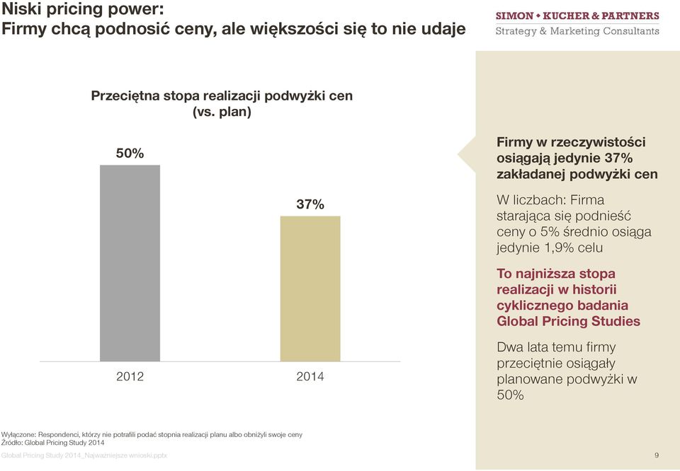 jedynie 1,9% celu To najniższa stopa realizacji w historii cyklicznego badania Global Pricing Studies 2012 2014 Dwa lata temu firmy przeciętnie