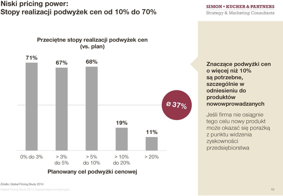 nowowprowadzanych 0% do 3% > 3% do 5% > 5% do 10% 19% > 10% do 20% Planowany cel podwyżki cenowej 11% > 20% Jeśli firma nie