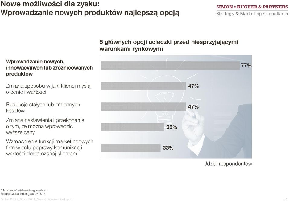 zmiennych kosztów 47% 47% Zmiana nastawienia i przekonanie o tym, że można wprowadzić wyższe ceny Wzmocnienie funkcji marketingowych firm w celu