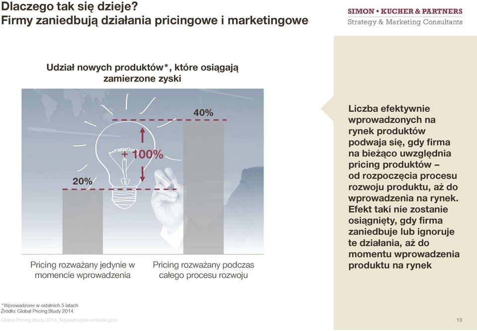 wprowadzenia + 100% 40% Pricing rozważany podczas całego procesu rozwoju Liczba efektywnie wprowadzonych na rynek produktów podwaja się, gdy firma na bieżąco