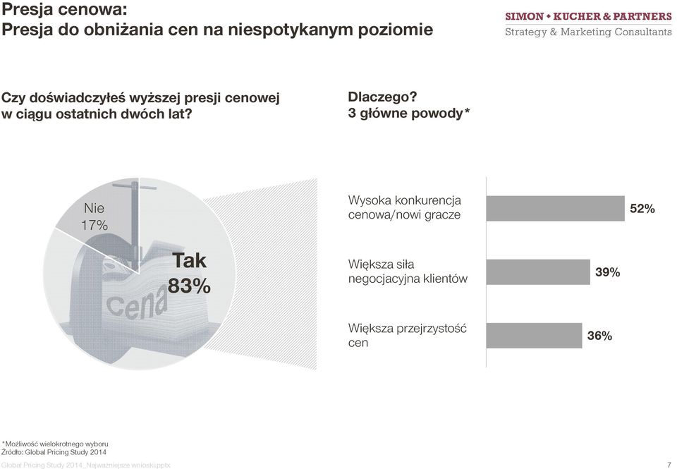 3 główne powody* Nie 17% Wysoka konkurencja cenowa/nowi gracze 52% Tak 83% Większa siła