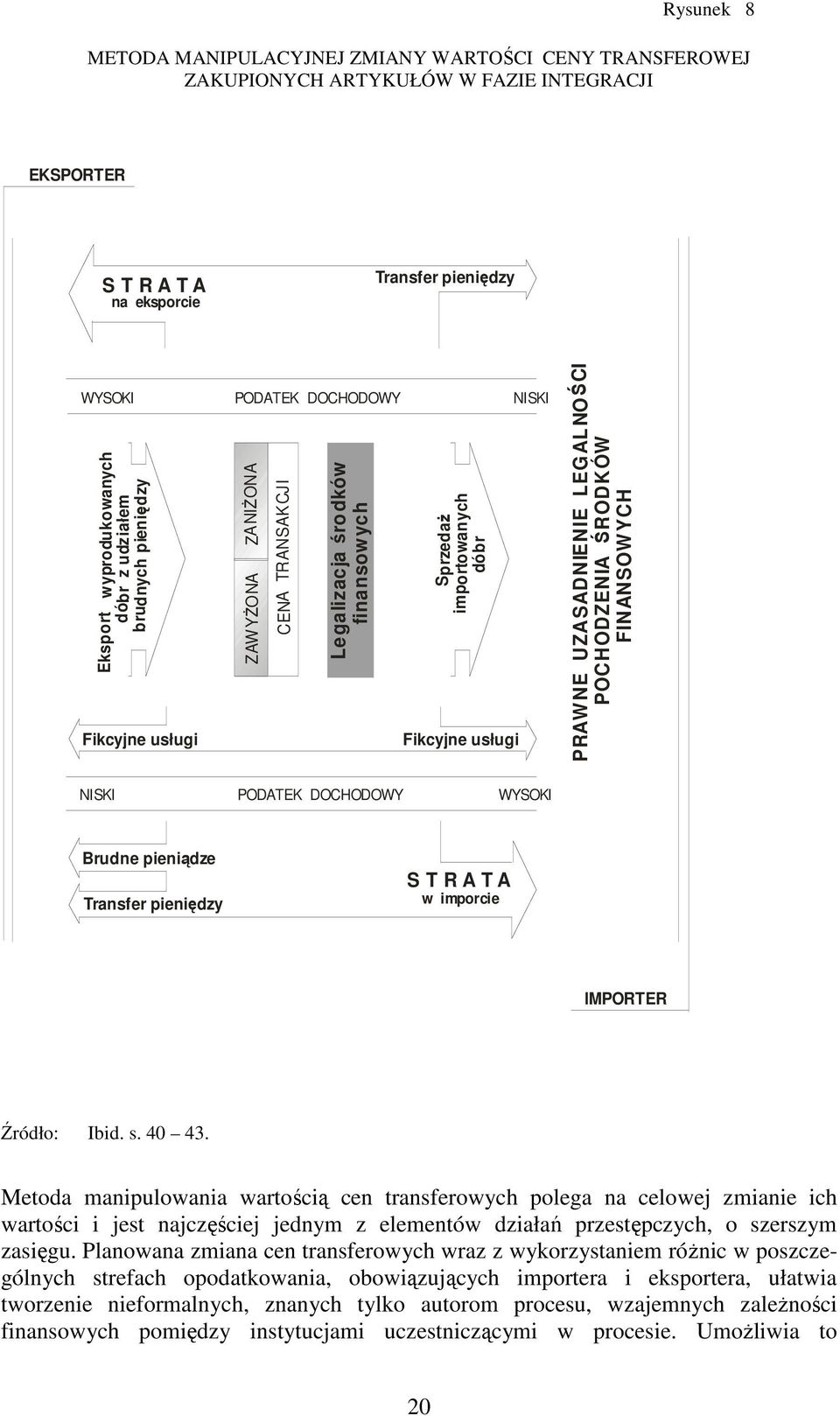 UZASADNIENIE LEG AL NO ŚCI POCHODZENIA ŚRODKÓW FINANSOWYCH NISKI PODATEK DOCHODOWY WYSOKI Brudne pieniądze Transfer pieniędzy S T R A T A w imporcie IMPORTER Źródło: Ibid. s. 40 43.