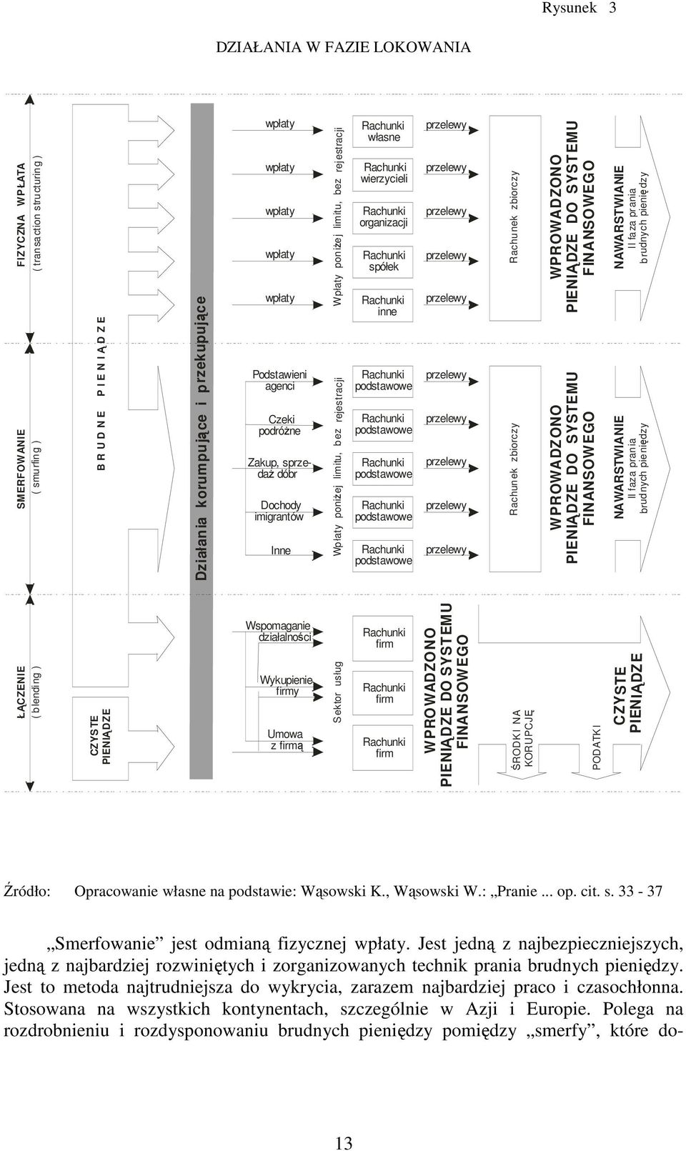 własne wierzycieli organizacji spółek inne WPROWADZONO PIENIĄDZE DO SYSTEMU FINANSOWEGO Działania korumpujące i przekupujące ( smu rfin g ) Podstawieni agenci Czeki podróżne Zakup, sprzedaż dóbr