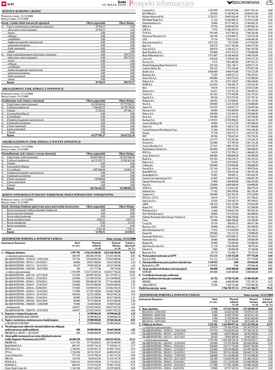 0,00 0,00 - listów zastawnych 0,00 0,00 - innych 0,00 0,00 b) Ujęte w niezrealizowanym zysku/stracie z inwestycji: 0,00 190 753,07 - akcji i praw z nimi związanych 0,00 190 753,07 - bonów 0,00 0,00 -