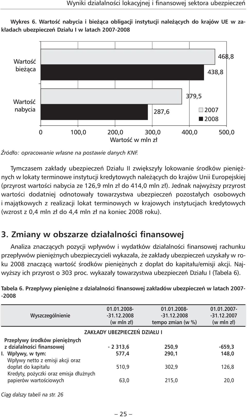 pieniężnych w lokaty terminowe instytucji kredytowych należących do krajów Unii Europejskiej (przyrost wartości nabycia ze 126,9 mln zł do 414,0 mln zł).