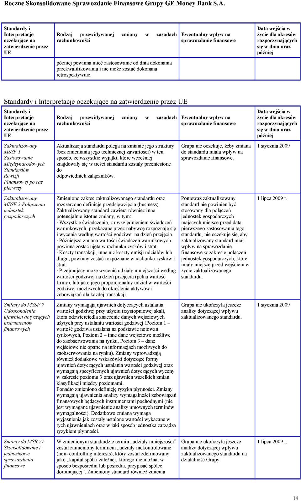 Standardy i Interpretacje oczekujące na zatwierdzenie przez UE Standardy i Interpretacje oczekujące na zatwierdzenie przez UE Zaktualizowany MSSF 1 Zastosowanie Międzynarodowych Standardów Rewizji