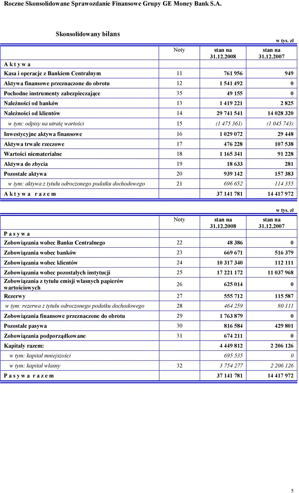 2007 Kasa i operacje z Bankiem Centralnym 11 761 956 949 Aktywa finansowe przeznaczone do obrotu 12 1 541 492 0 Pochodne instrumenty zabezpieczające 35 49 155 0 NaleŜności od banków 13 1 419 221 2