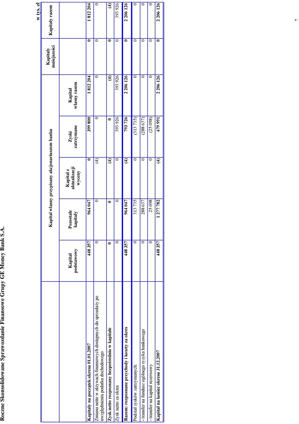01.2007 448 357 964 047 0 399 800 1 812 204 0 1 812 204 Zmiana netto w aktywach finansowych dostępnych do sprzedaŝy po uwzględnieniu podatku dochodowego 0 0 (4) 0 0 0 0 Zysk netto rozpoznany
