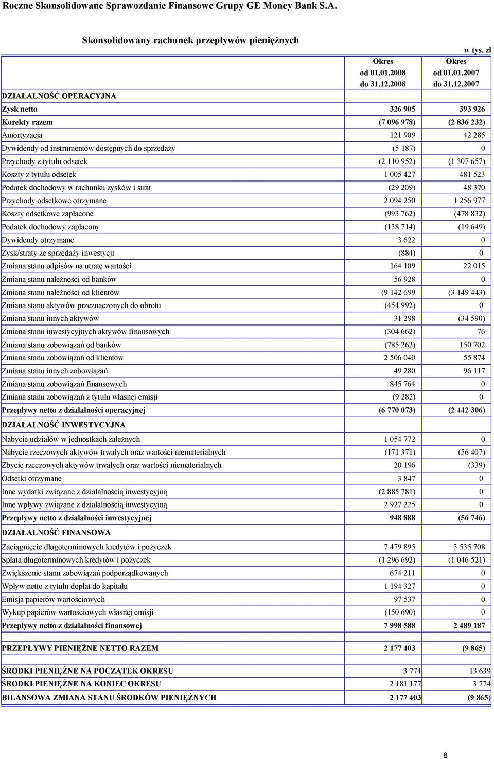 2007 Zysk netto 326 905 393 926 Korekty razem (7 096 978) (2 836 232) Amortyzacja 121 909 42 285 Dywidendy od instrumentów dostępnych do sprzedaŝy (5 187) 0 Przychody z tytułu odsetek (2 110 952) (1
