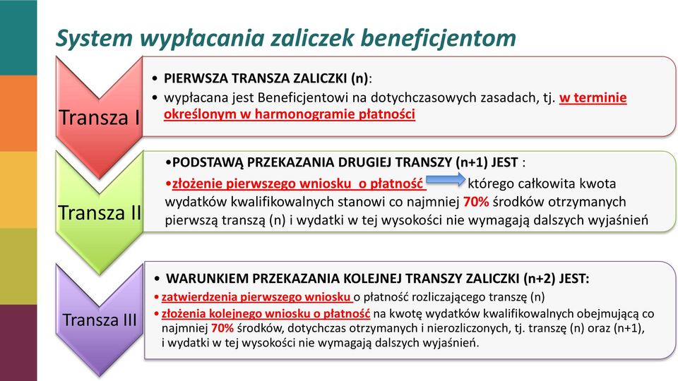 najmniej 70% środków otrzymanych pierwszą transzą (n) i wydatki w tej wysokości nie wymagają dalszych wyjaśnieo Transza III WARUNKIEM PRZEKAZANIA KOLEJNEJ TRANSZY ZALICZKI (n+2) JEST: zatwierdzenia