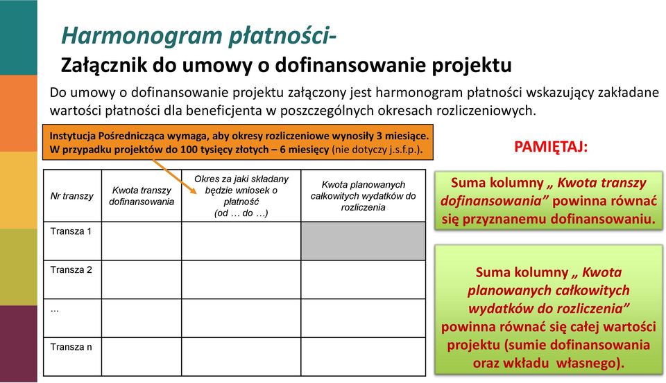 PAMIĘTAJ: Nr transzy Transza 1 Kwota transzy dofinansowania Okres za jaki składany będzie wniosek o płatność (od do ) Kwota planowanych całkowitych wydatków do rozliczenia Suma kolumny Kwota transzy