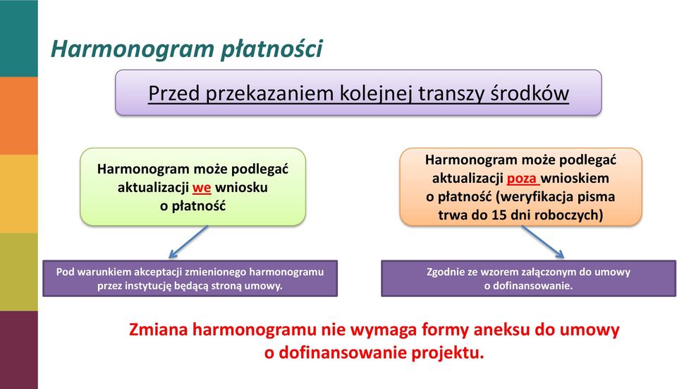 dni roboczych) Pod warunkiem akceptacji zmienionego harmonogramu przez instytucję będącą stroną umowy.