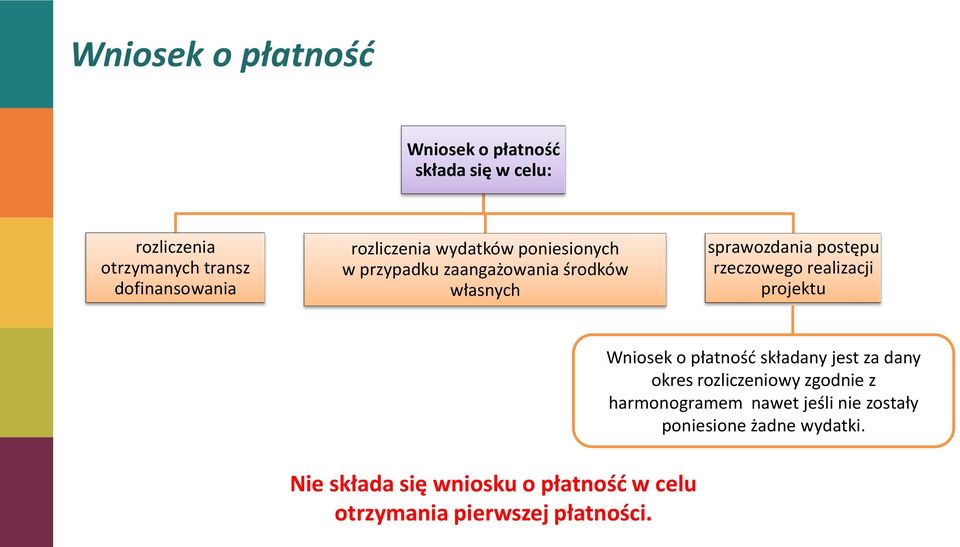 realizacji projektu Wniosek o płatnośd składany jest za dany okres rozliczeniowy zgodnie z harmonogramem