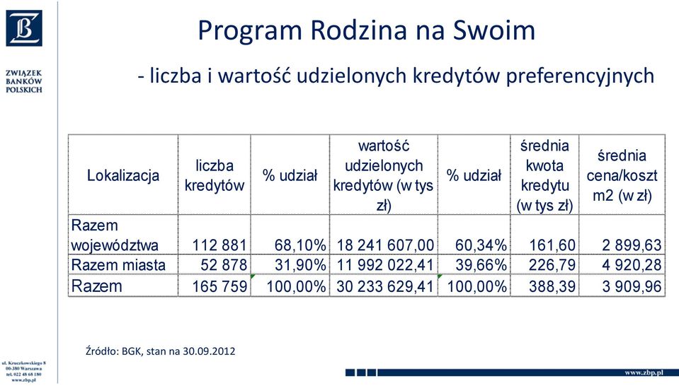 zł) Razem województwa 112 881 68,10% 18 241 607,00 60,34% 161,60 2 899,63 Razem miasta 52 878 31,90% 11 992