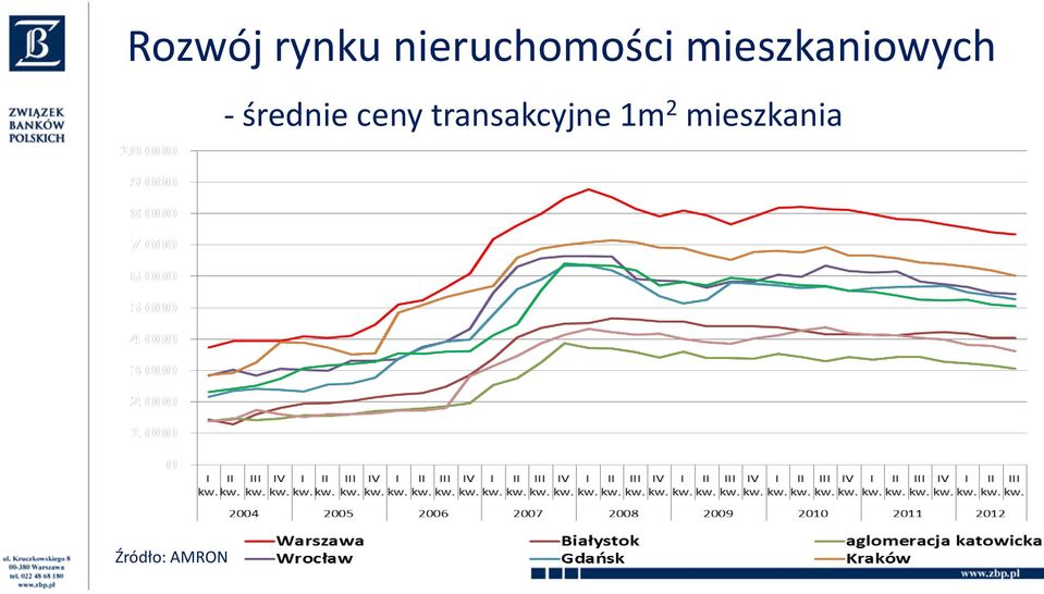 mieszkaniowych - średnie