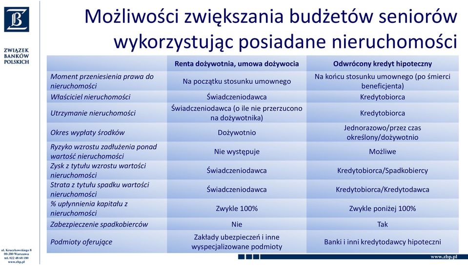 określony/dożywotnio Ryzyko wzrostu zadłużenia ponad wartośd nieruchomości Nie występuje Możliwe Zysk z tytułu wzrostu wartości nieruchomości Świadczeniodawca Kredytobiorca/Spadkobiercy Strata z