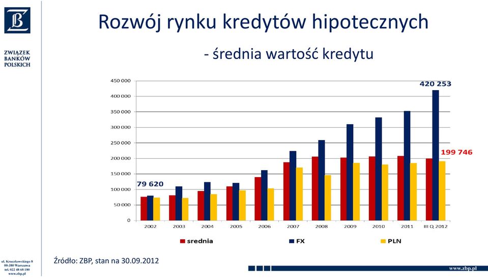 wartośd kredytu