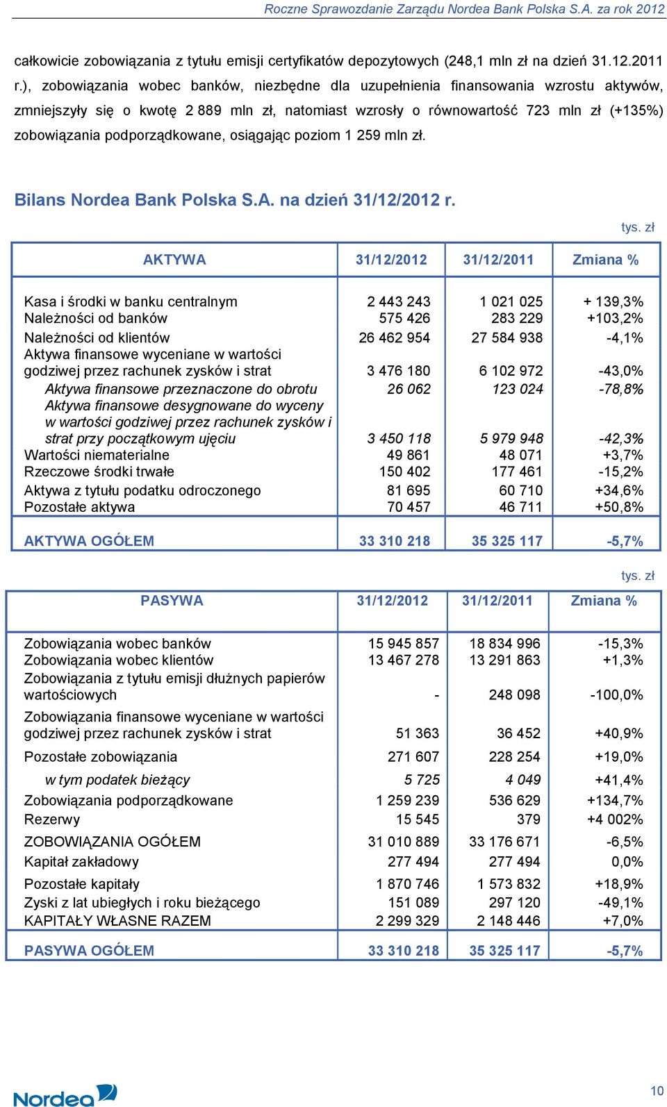 podporządkowane, osiągając poziom 1 259 mln zł. Bilans Nordea Bank Polska S.A. na dzień 31/12/2012 r. AKTYWA 31/12/2012 31/12/2011 Zmiana % tys.