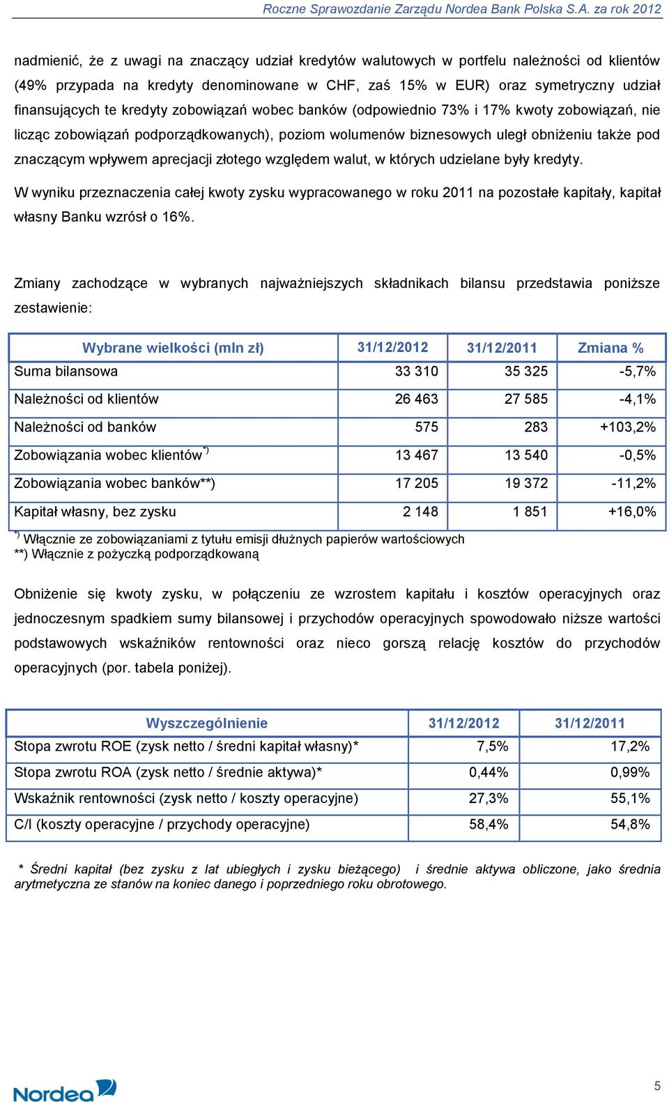 złotego względem walut, w których udzielane były kredyty. W wyniku przeznaczenia całej kwoty zysku wypracowanego w roku 2011 na pozostałe kapitały, kapitał własny Banku wzrósł o 16%.