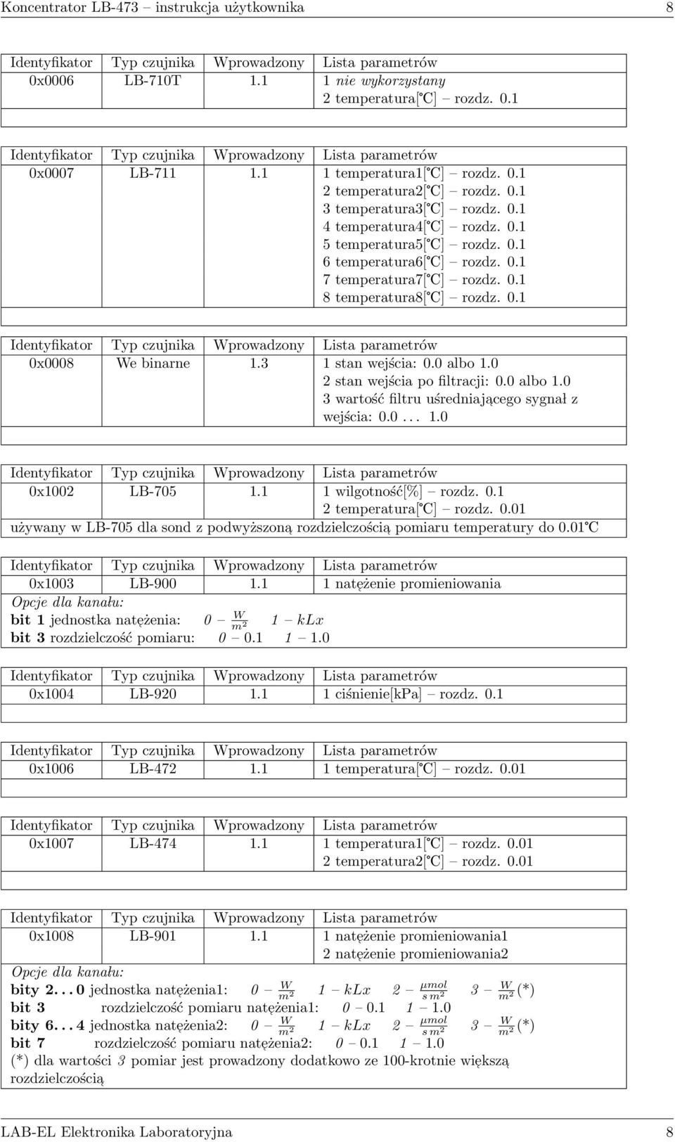 0 2 stan wejścia po filtracji: 0.0 albo 1.0 3 wartość filtru uśredniajacego sygna l z wejścia: 0.0... 1.0 0x1002 LB-705 1.1 1 wilgotność[%] rozdz. 0.1 2 temperatura[ ] rozdz. 0.01 używany w LB-705 dla sond z podwyższona rozdzielczościa pomiaru temperatury do 0.