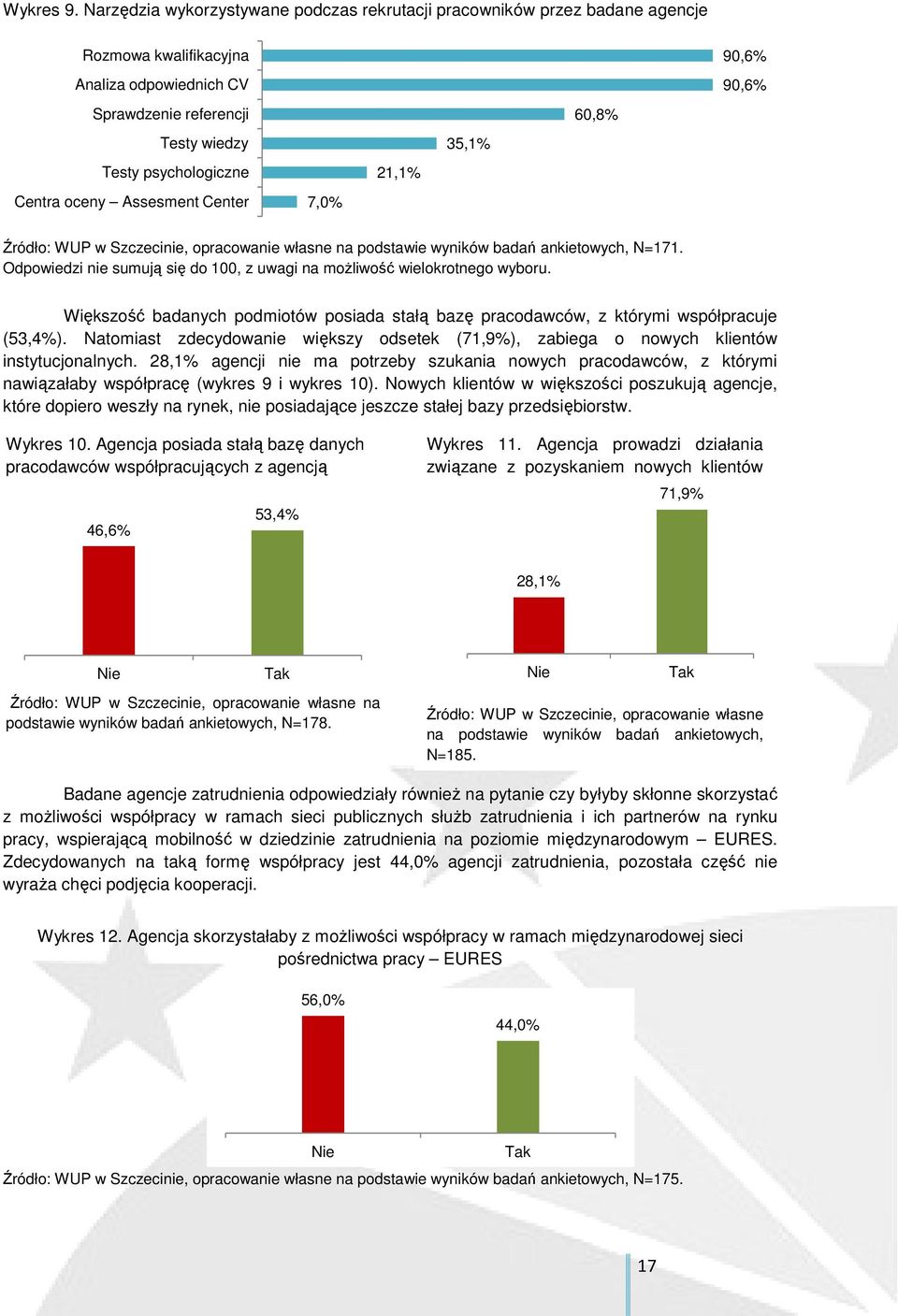 Assesment Center 7,0% 21,1% 35,1% 60,8% 90,6% 90,6% Źródło: WUP w Szczecinie, opracowanie własne na podstawie wyników badań ankietowych, N=171.