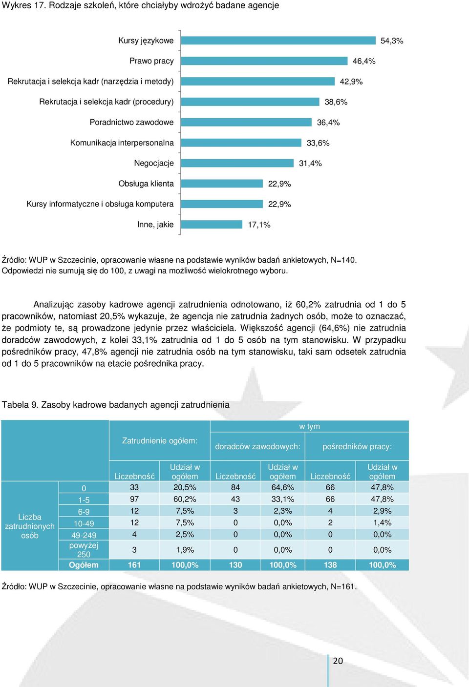 Komunikacja interpersonalna Negocjacje 46,4% 42,9% 38,6% 36,4% 33,6% 31,4% Obsługa klienta Kursy informatyczne i obsługa komputera Inne, jakie 17,1% 22,9% 22,9% Źródło: WUP w Szczecinie, opracowanie