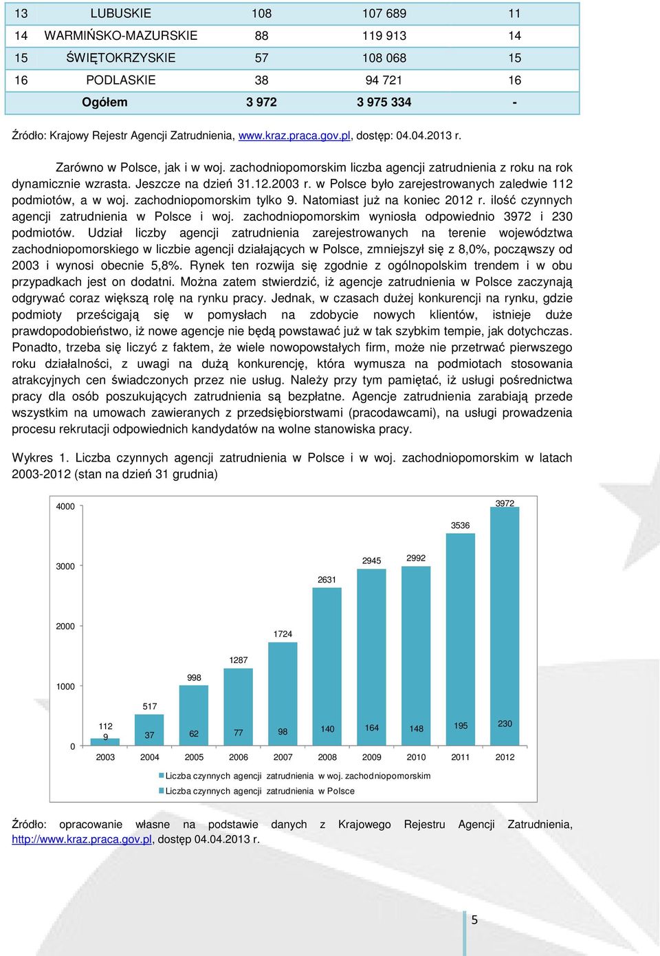 w Polsce było zarejestrowanych zaledwie 112 podmiotów, a w woj. zachodniopomorskim tylko 9. Natomiast juŝ na koniec 2012 r. ilość czynnych agencji zatrudnienia w Polsce i woj.