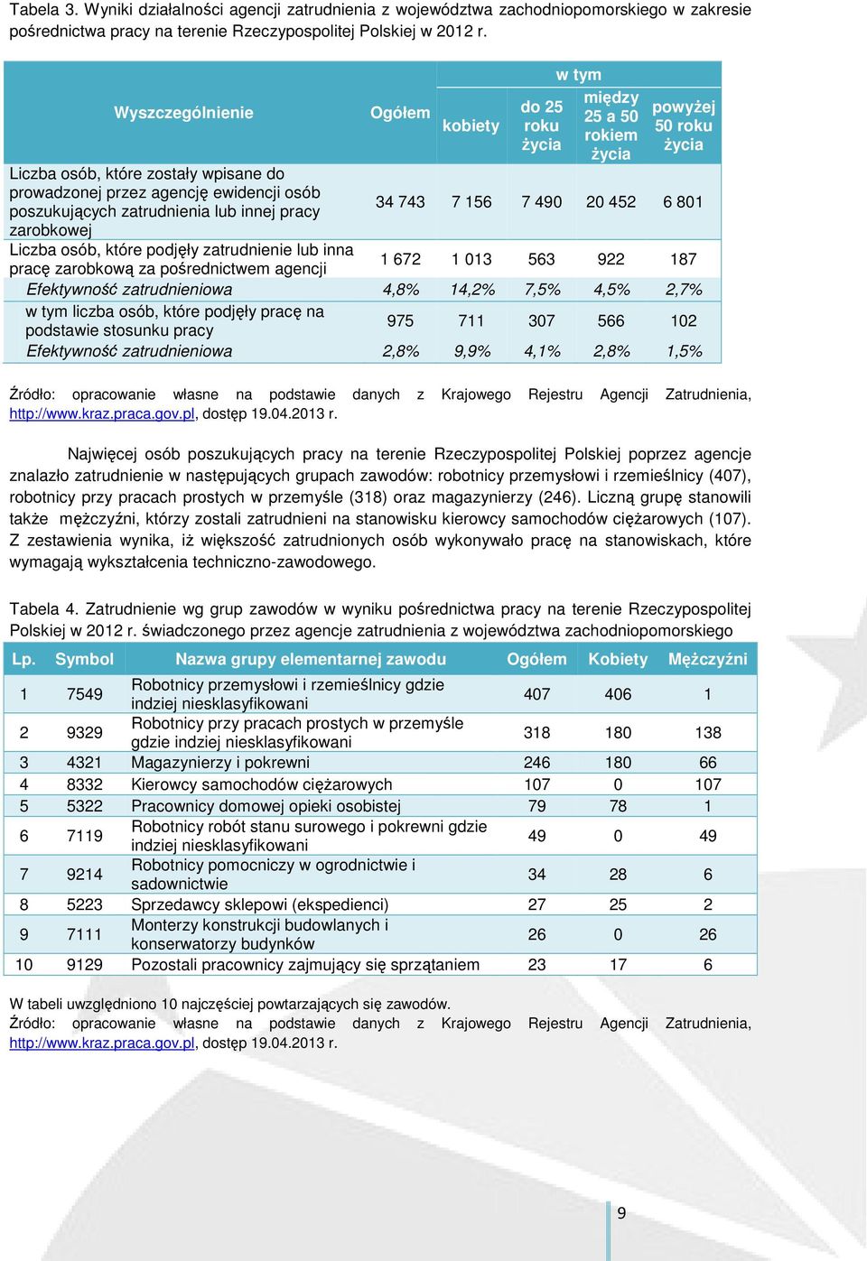 pracę zarobkową za pośrednictwem agencji Ogółem kobiety do 25 roku Ŝycia w tym między 25 a 50 rokiem Ŝycia powyŝej 50 roku Ŝycia 34 743 7 156 7 490 20 452 6 801 1 672 1 013 563 922 187 Efektywność