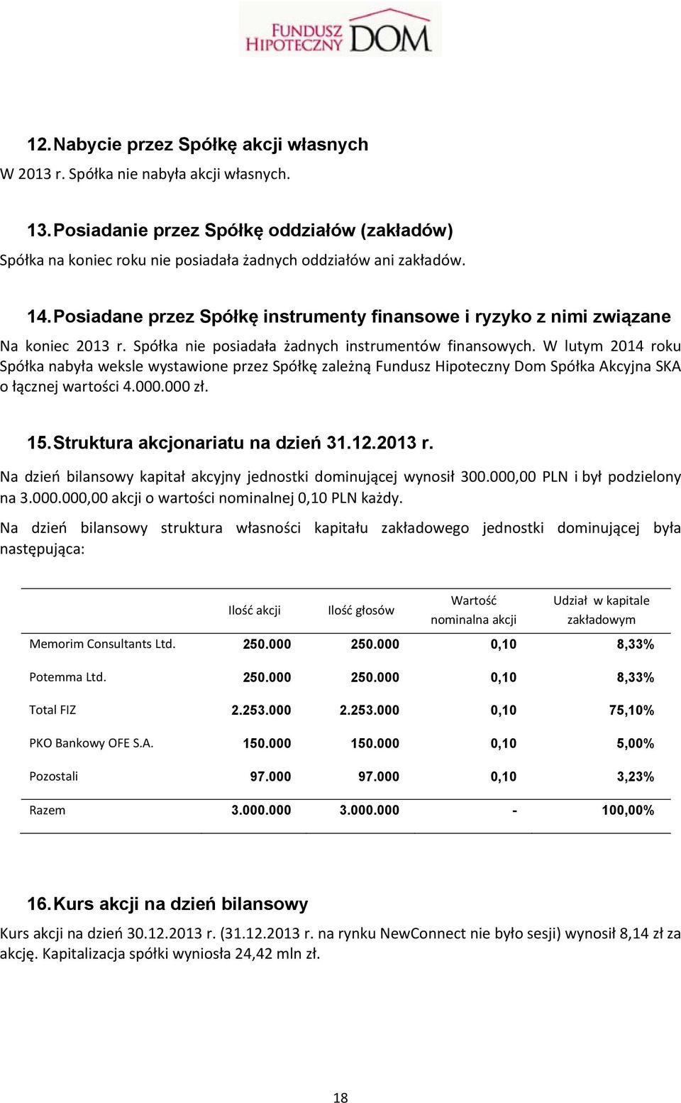 W lutym 2014 roku Spółka nabyła weksle wystawione przez Spółkę zależną Fundusz Hipoteczny Dom Spółka Akcyjna SKA o łącznej wartości 4.000.000 zł. 15. Struktura akcjonariatu na dzień 31.12.2013 r.