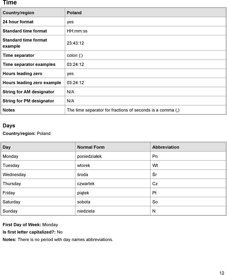 of seconds is a comma (,) Days Country/region: Poland Day Normal Form Abbreviation Monday poniedziałek Pn Tuesday wtorek Wt Wednesday środa Śr Thursday czwartek Cz