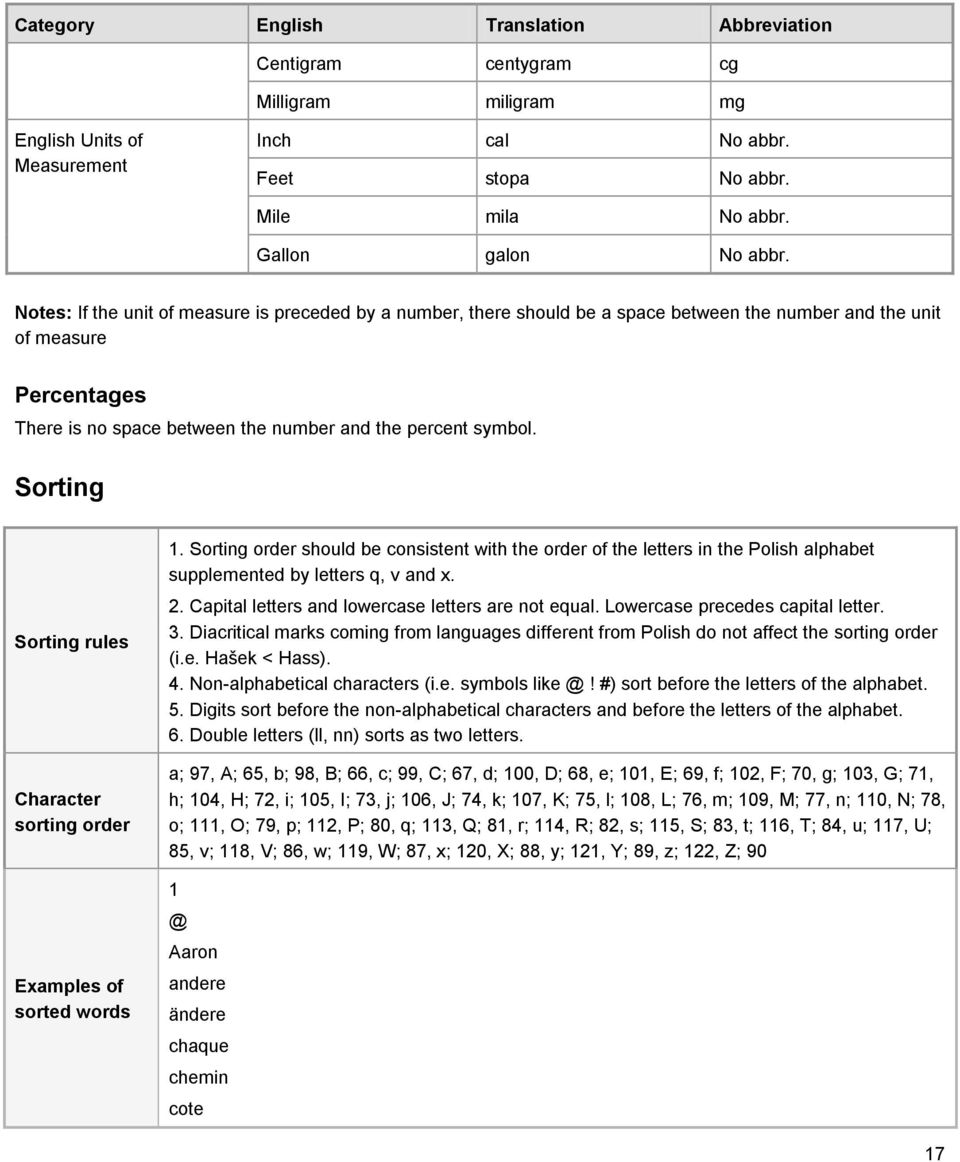 Sorting Sorting rules Character sorting order Examples of sorted words 1. Sorting order should be consistent with the order of the letters in the Polish alphabet supplemented by letters q, v and x. 2.