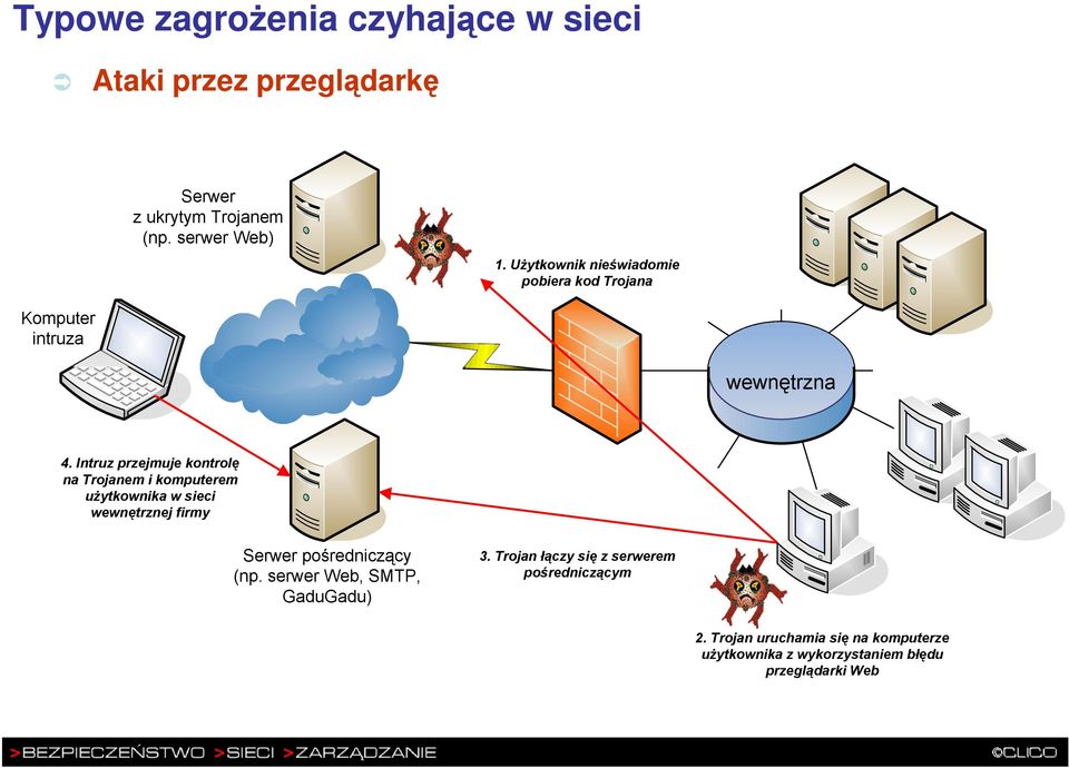 Intruz przejmuje kontrolę na Trojanem i komputerem uŝytkownika w sieci wewnętrznej firmy ` ` Serwer pośredniczący (np.