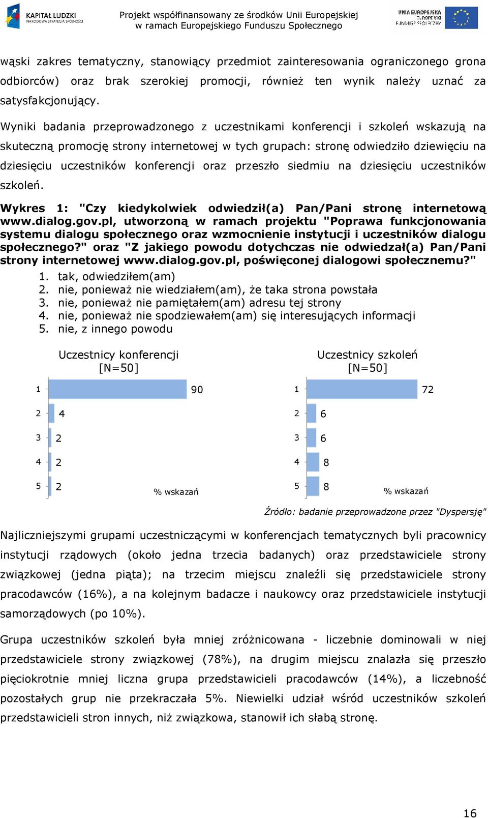 konferencji oraz przeszło siedmiu na dziesięciu uczestników szkoleń. Wykres : "Czy kiedykolwiek odwiedził(a) Pan/Pani stronę internetową www.dialog.gov.