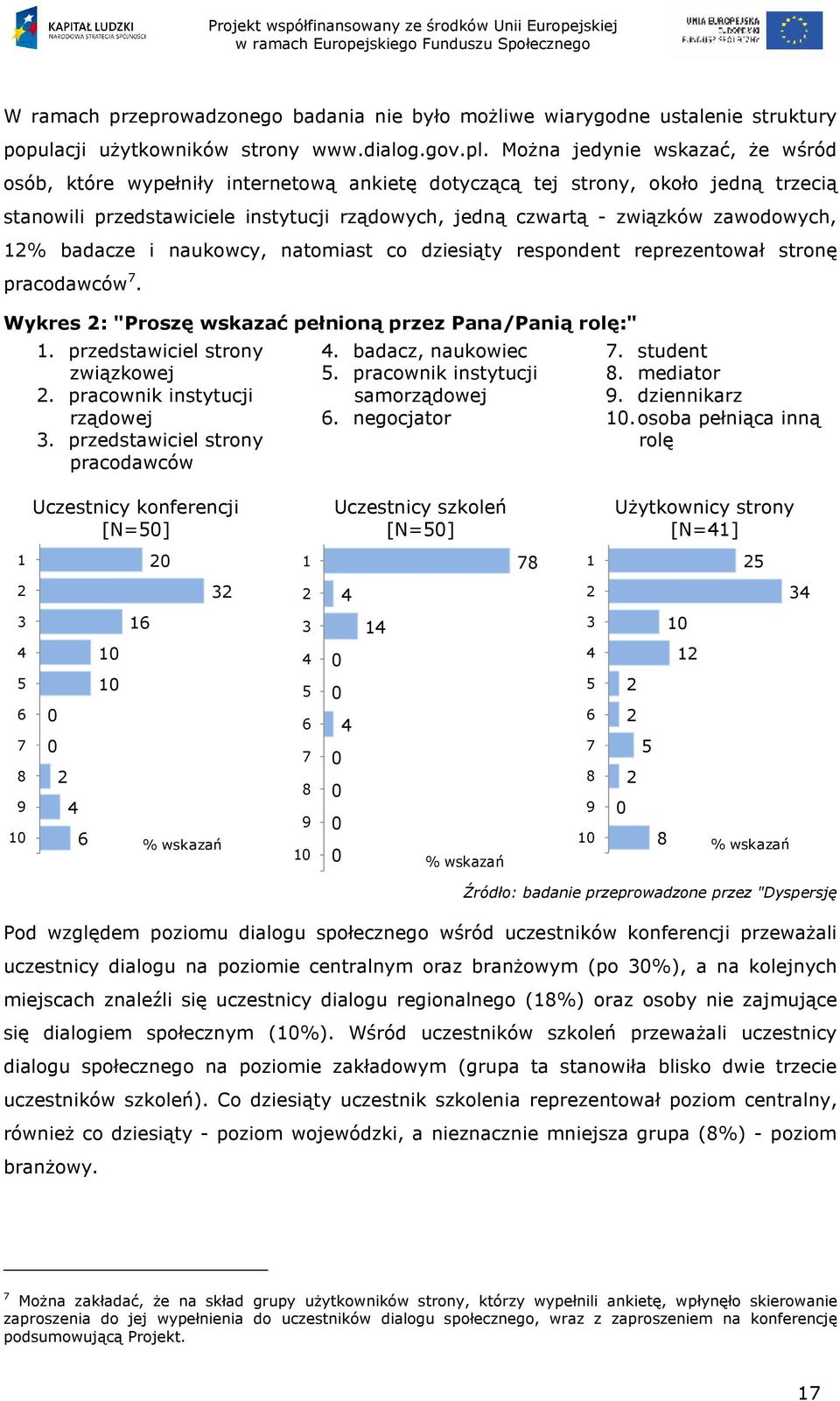 zawodowych, % badacze i naukowcy, natomiast co dziesiąty respondent reprezentował stronę pracodawców 7. Wykres : "Proszę wskazać pełnioną przez Pana/Panią rolę:". przedstawiciel strony związkowej.