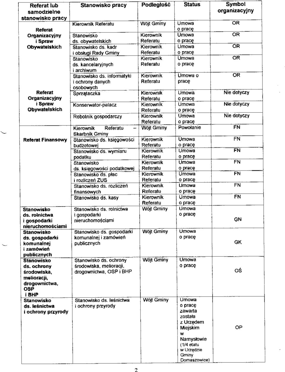 kancelaryjnych Referalu o prace i archiwum Stanowisko ds.