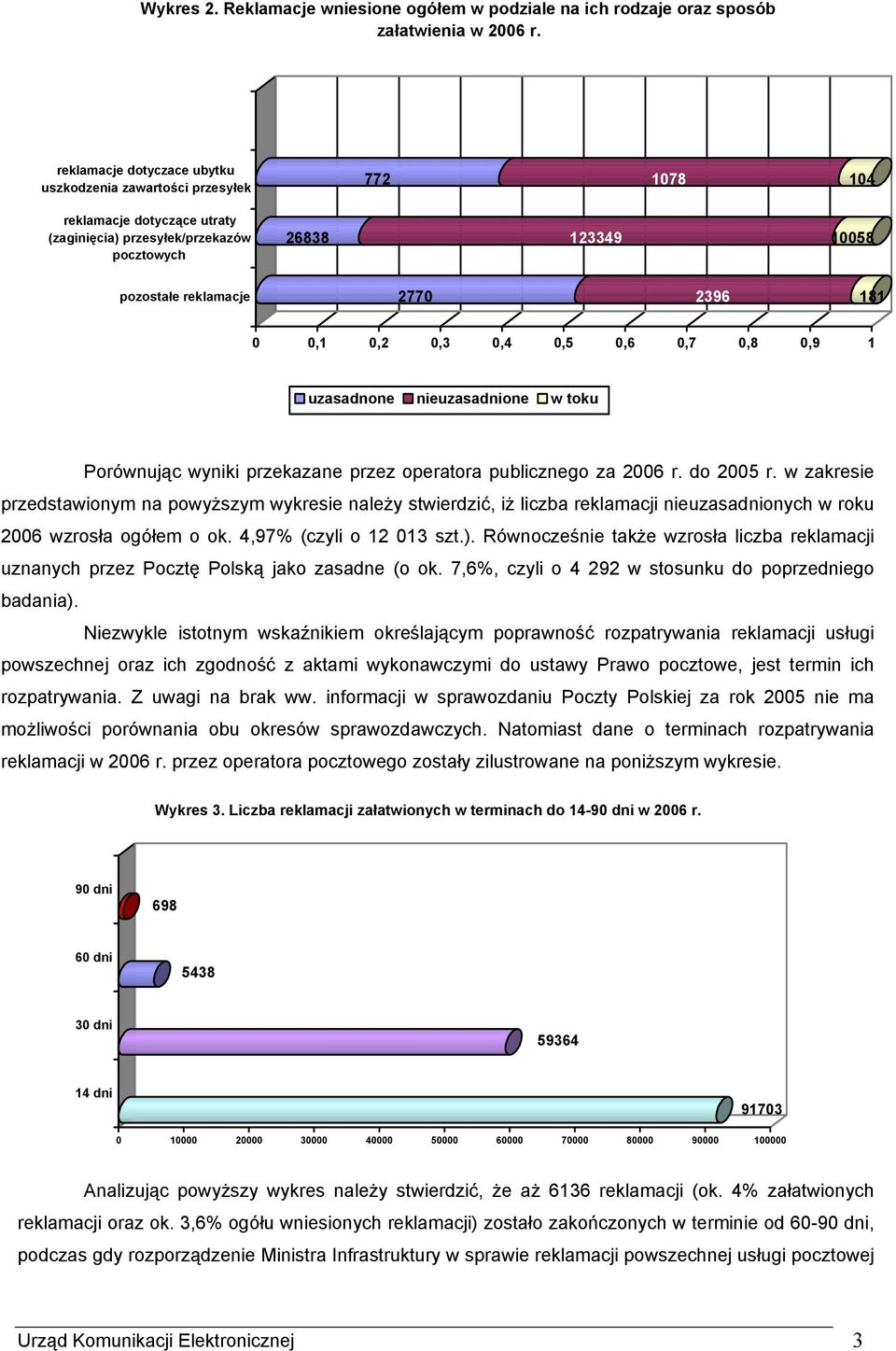 0 0,1 0,2 0,3 0,4 0,5 0,6 0,7 0,8 0,9 1 uzasadnone nieuzasadnione w toku Porównując wyniki przekazane przez operatora publicznego za 2006 r. do 2005 r.